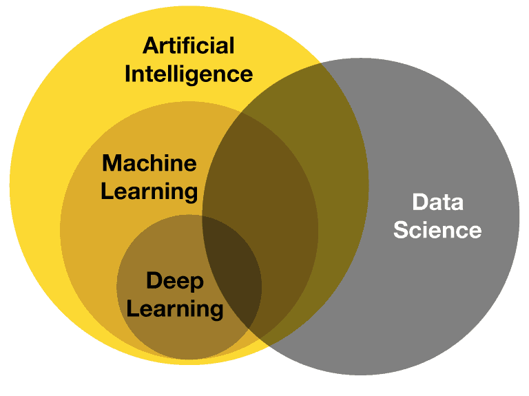 Artificial Intelligence Vs. Machine Learning Vs. Data Science